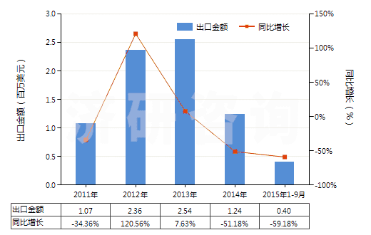 2011-2015年9月中國(guó)2,2'-雙甲氧羰基-4,4'-雙甲氧基-5,6,5',6'-雙亞甲二氧基聯(lián)苯（聯(lián)苯雙酯）(HS29329920)出口總額及增速統(tǒng)計(jì)